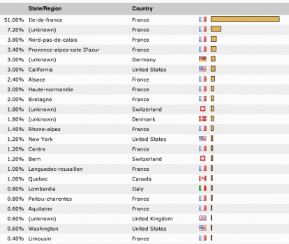 Stats lieux de visite