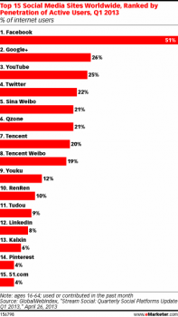 eMarketer social media active users