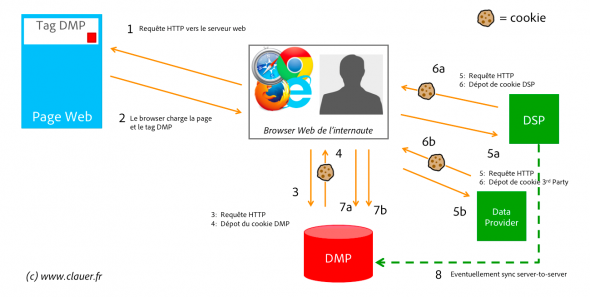 Cookie Sync 101