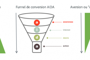 Data Marketing : Funnel de conversion et Creep factor